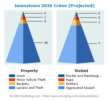 Jamestown Crime 2026