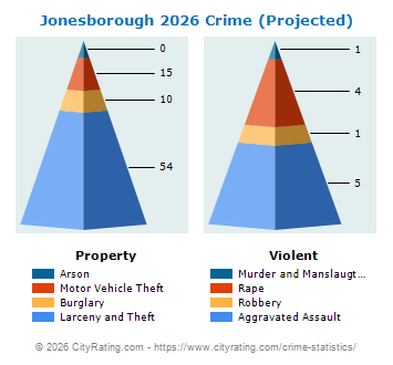 Jonesborough Crime 2026