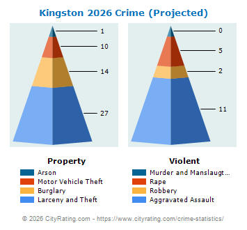 Kingston Crime 2026