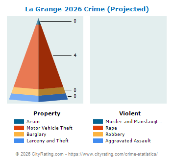 La Grange Crime 2026