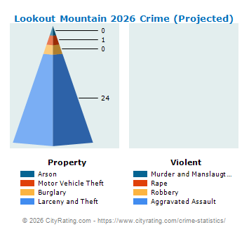 Lookout Mountain Crime 2026