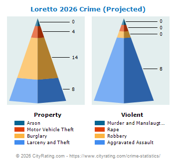 Loretto Crime 2026