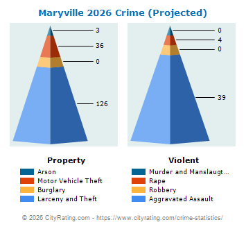 Maryville Crime 2026