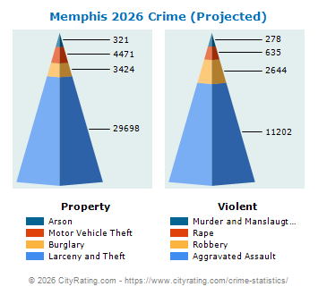 Memphis Crime 2026