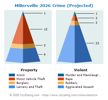 Millersville Crime 2026