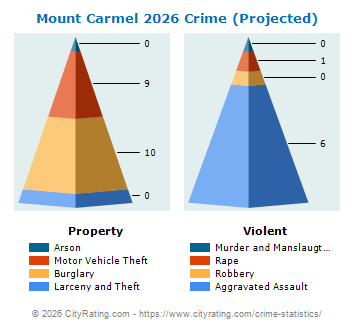 Mount Carmel Crime 2026