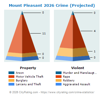 Mount Pleasant Crime 2026