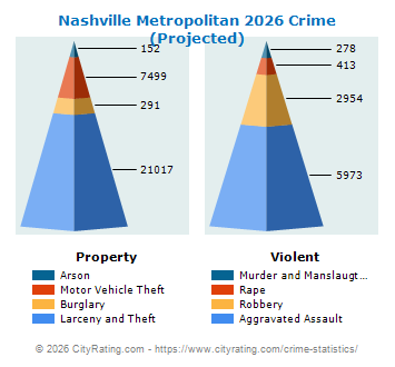 Nashville Metropolitan Crime 2026