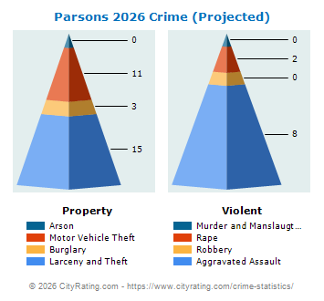 Parsons Crime 2026