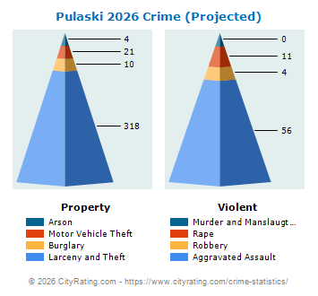 Pulaski Crime 2026