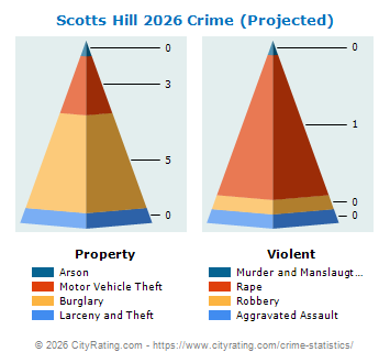 Scotts Hill Crime 2026