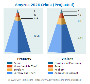 Smyrna Crime 2026