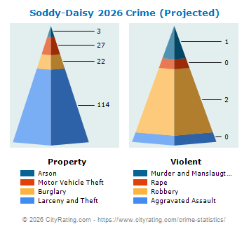 Soddy-Daisy Crime 2026