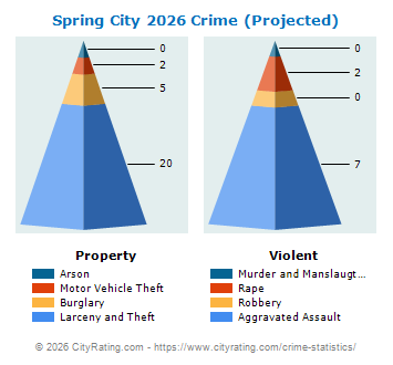Spring City Crime 2026