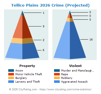 Tellico Plains Crime 2026