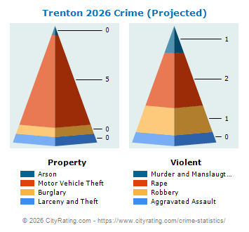 Trenton Crime 2026