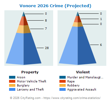 Vonore Crime 2026