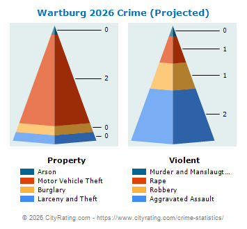 Wartburg Crime 2026