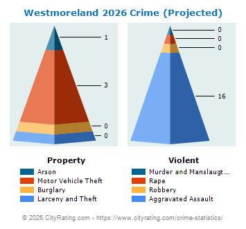 Westmoreland Crime 2026