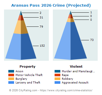 Aransas Pass Crime 2026