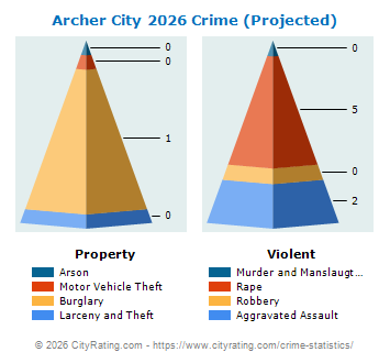 Archer City Crime 2026