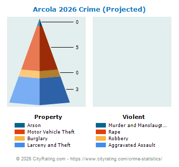 Arcola Crime 2026