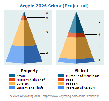 Argyle Crime 2026