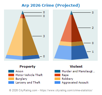 Arp Crime 2026
