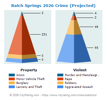 Balch Springs Crime 2026