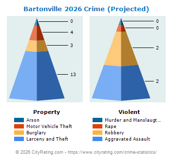 Bartonville Crime 2026
