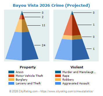 Bayou Vista Crime 2026