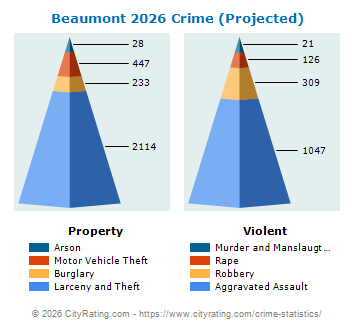 Beaumont Crime 2026