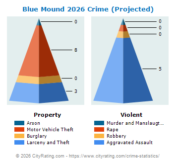 Blue Mound Crime 2026