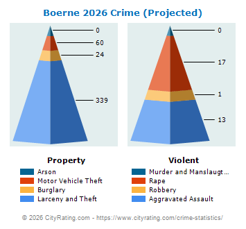 Boerne Crime 2026
