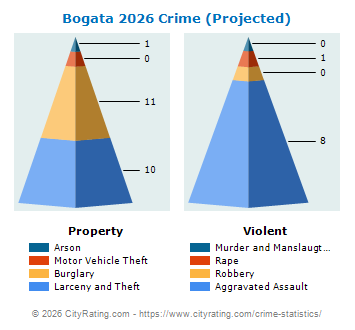 Bogata Crime 2026