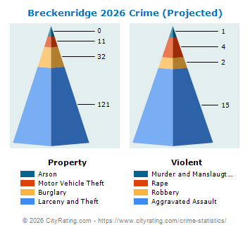 Breckenridge Crime 2026