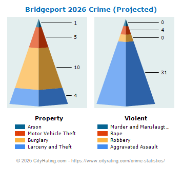 Bridgeport Crime 2026