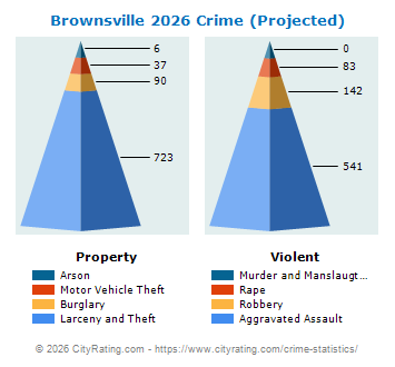 Brownsville Crime 2026