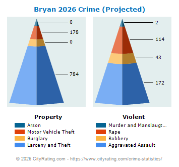 Bryan Crime 2026