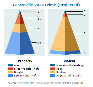 Castroville Crime 2026