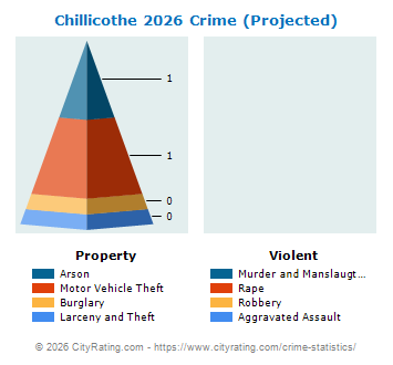 Chillicothe Crime 2026