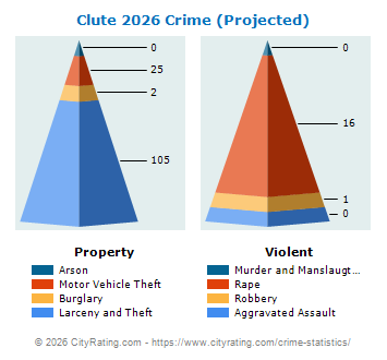 Clute Crime 2026