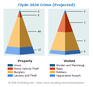 Clyde Crime 2026