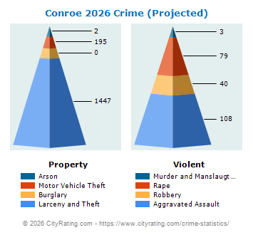 Conroe Crime 2026