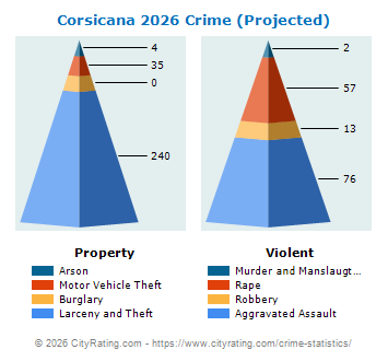 Corsicana Crime 2026