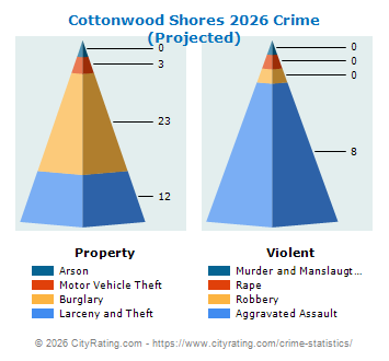 Cottonwood Shores Crime 2026