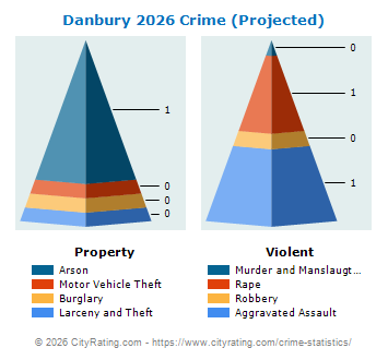 Danbury Crime 2026