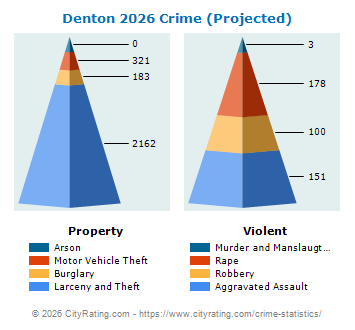 Denton Crime 2026