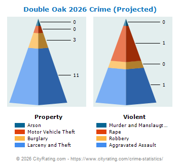 Double Oak Crime 2026