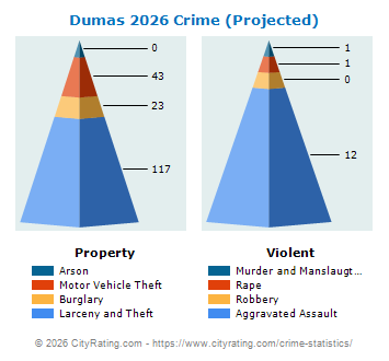 Dumas Crime 2026